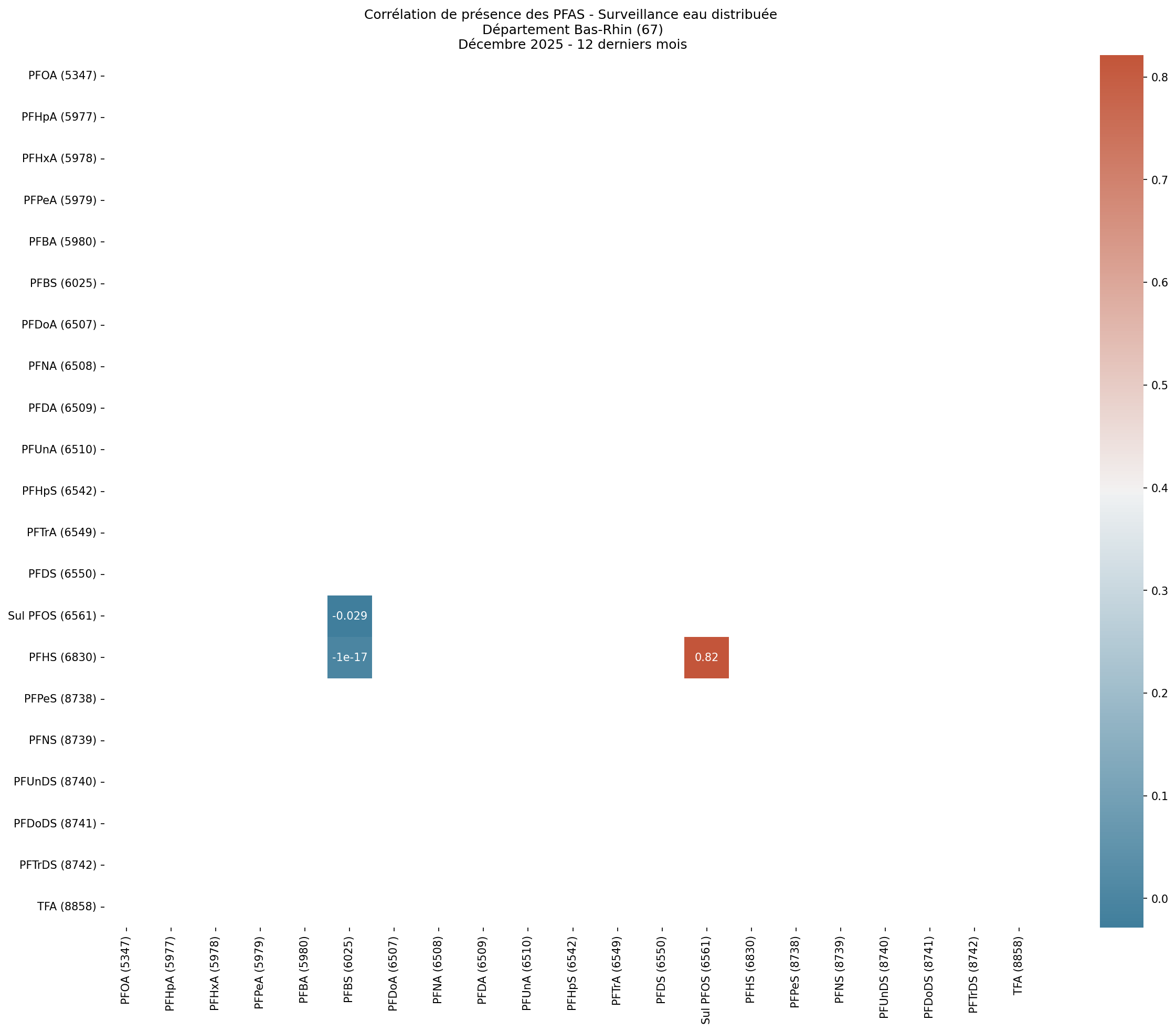 Analyses au niveau départemental